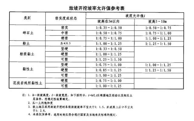 红河基坑支护放坡开挖主意事项